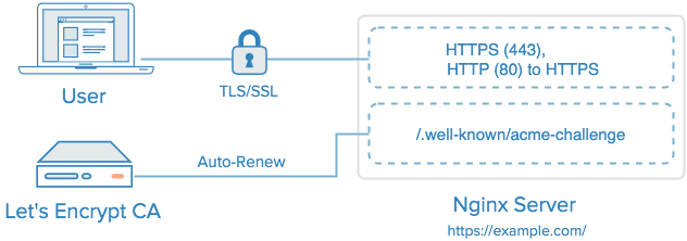 Nginx with Let's Encrypt TLS/SSL Certificate and Auto-renewal